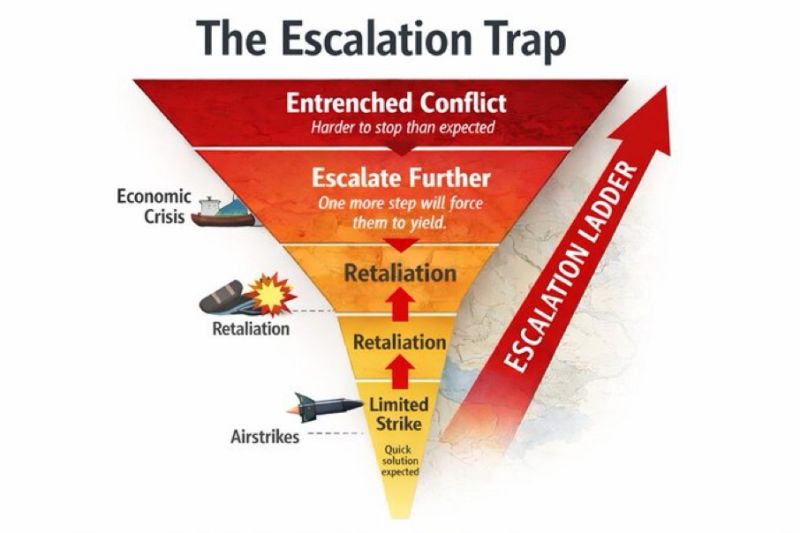 The Escalation Trap: How Conflicts Slide Toward War